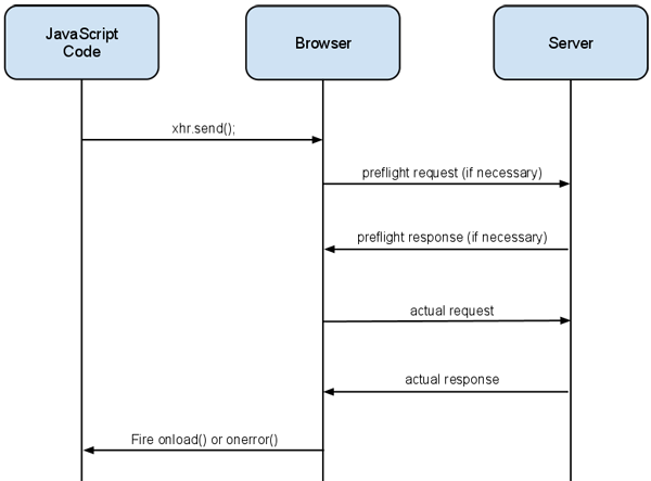 The CORS flow (from the HTML5 CORS tutorial)